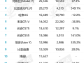 2月SUV銷量排名出爐：新能源霸占前三、傳統(tǒng)燃油還有出路嗎？