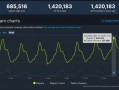 突破142萬人！《CS:GO》同時在線數達10年來最高點