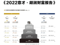 報告：中國億元資產家庭13.8萬戶 600萬就是富裕家庭