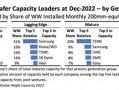 全球晶圓產能排名：三星/臺積電都是第一、美國本土僅44％
