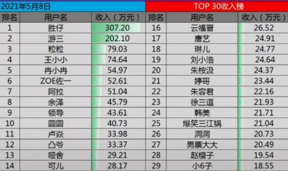 抖音勝仔是怎么火的身價多少?抖音勝仔一年能掙多少錢 抖音月付什么意思 第2張 抖音勝仔是怎么火的身價多少?抖音勝仔一年能掙多少錢 抖音月付什么意思 第2張