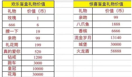 抖音盲盒開出來的禮物價值一覽表,抖音盲盒禮物有哪些怎么開 抖音 盲盒 禮物 第1張 抖音盲盒開出來的禮物價值一覽表,抖音盲盒禮物有哪些怎么開 抖音 盲盒 禮物 第1張