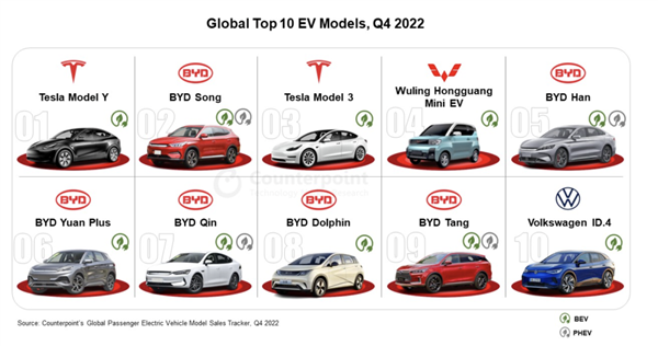 2022年全球電動車銷量突破1,000萬輛 前十比亞迪獨占六席 電動車 比亞迪 第2張 2022年全球電動車銷量突破1,000萬輛 前十比亞迪獨占六席 電動車 比亞迪 第2張
