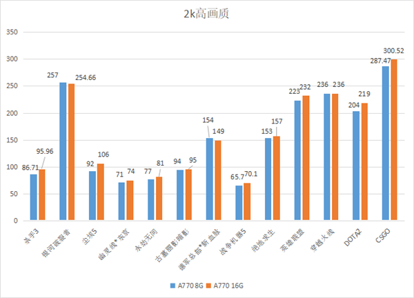 8GB、16GB顯存的性能差多少?實(shí)測多達(dá)172%! 顯存 第4張 8GB、16GB顯存的性能差多少?實(shí)測多達(dá)172%! 顯存 第4張