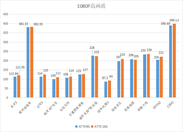 8GB、16GB顯存的性能差多少?實(shí)測多達(dá)172%! 顯存 第3張 8GB、16GB顯存的性能差多少?實(shí)測多達(dá)172%! 顯存 第3張