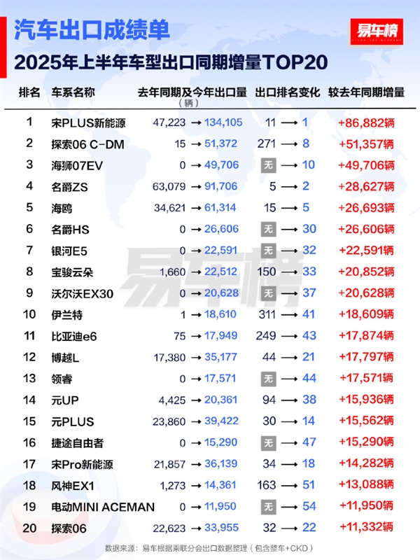 2025上半年出口車型銷量TOP20出爐：比亞迪宋PLUS奪冠  第2張