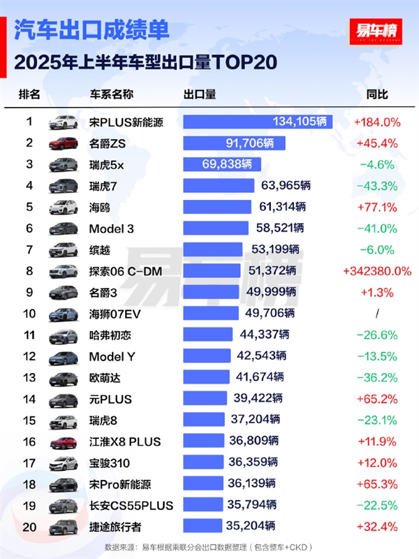 2025上半年出口車型銷量TOP20出爐：比亞迪宋PLUS奪冠  第1張